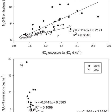 Nitrous Oxide Emission Rates As A Function Of Water Filled Pore Space