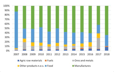 Composition Of Sacu Exports To South Africat