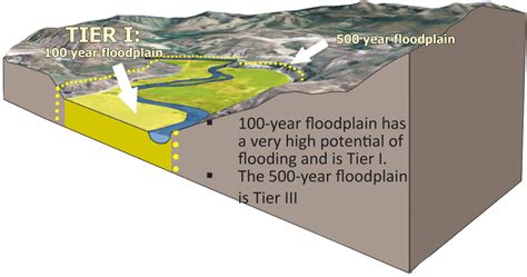 Upel System Floodplains