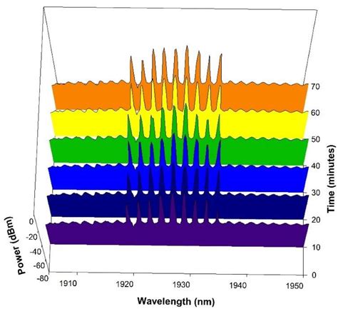 3d Plot Of The Multi Wavelength Tdfl Wavelength Spectrum In One Hour