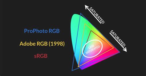 Srgb Vs Adobe Rgb Vs Prophoto Rgb Color Spaces Explained