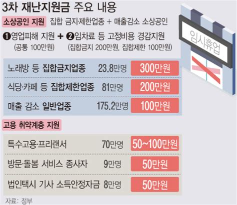 정부가 29일을 기해 소상공인과 특수형태근로종사자(특고)·프리랜서 등을 대상으로 최대 500만원에 4차 재난지원금 추경. 4차 재난지원금 전국민 신청 홈페이지 :: 4차 재난지원금 전국민 ...