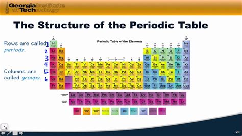 Structure Of The Periodic Table Youtube