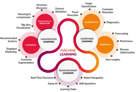 Machine Learning With Applications In One Picture DataScienceCentral Com