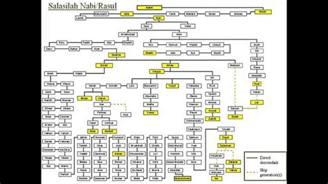 Lineage Of Prophet Muhammad Pbuh