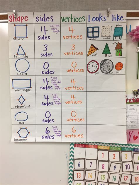 2d Shapes Anchor Chart Teaching Math Pinterest Images