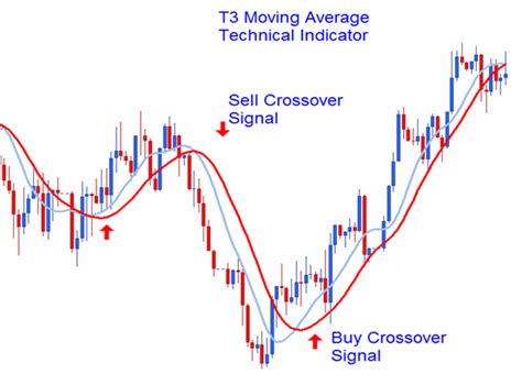 Trading Strategies With The Moving Averages