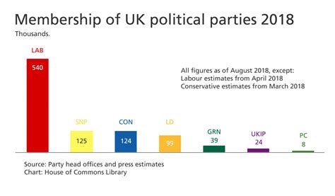 Uk Political Party Membership Figures August 2018