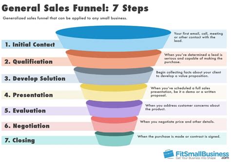 7 Pro Tips To Building A Sales Funnel Nimble