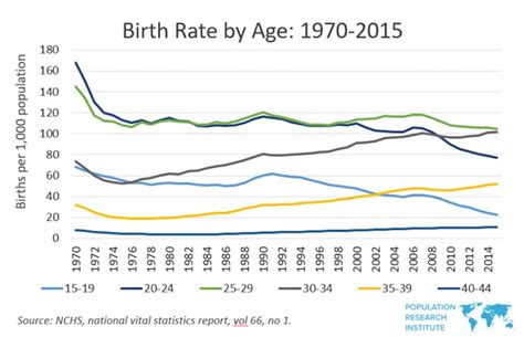 Us Fertility Rate Hits New Record Low