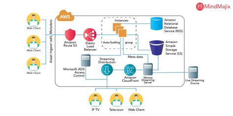 Aws Architecture And Framework Explained With Diagrams 2022