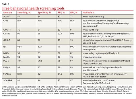 Which Behavioral Health Screening Tool Should You Useand When
