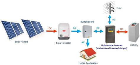 Batteries for solar power systems are available in 2, 4, 6, and 12 volts, so any combination of voltage and power is possible. 1. AC or DC Coupled Off-grid / Hybrid inverters — Clean Energy Reviews