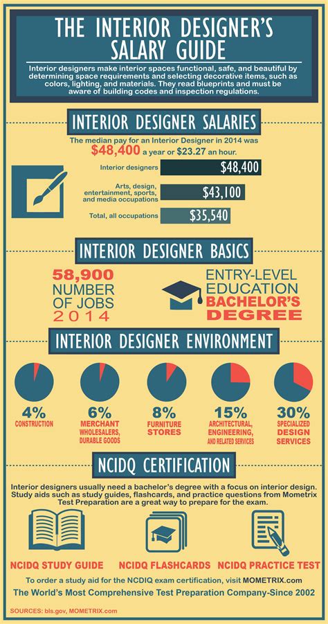 Interior Architecture And Design Salary Cabinets Matttroy