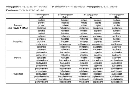 Latin Subjunctive Verbs Table Teaching Resources