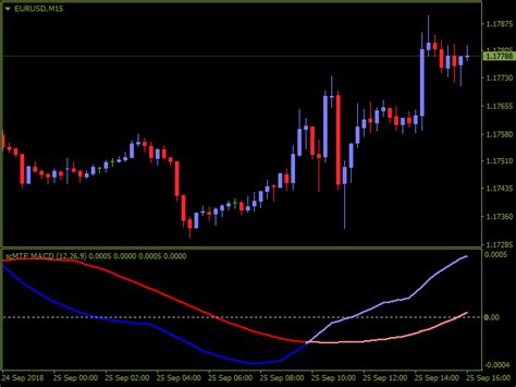 Download The Sc Mtf Macd For Mt4 With Alert Technical Indicator For