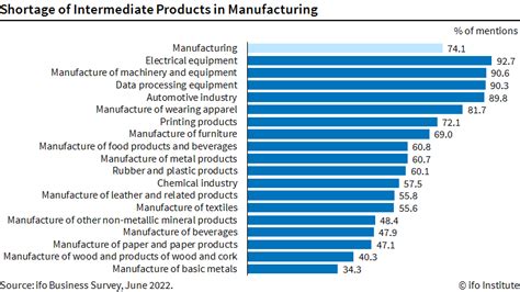 companies in germany expect material shortages to last until 2023 press release ifo institute
