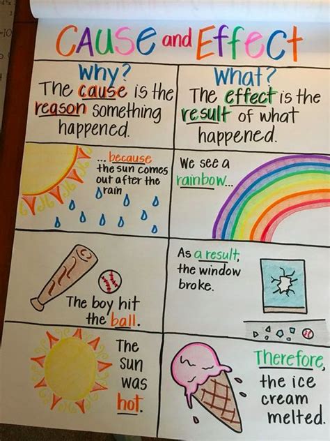 Ultimate Guide To Anchor Charts How To Use Them In Your Homeschooling