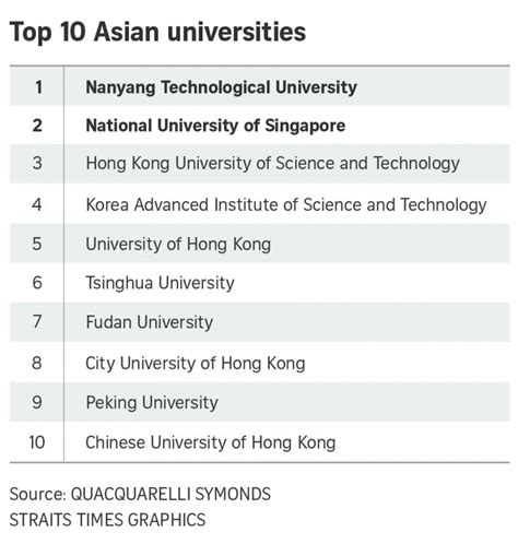 NTU NUS Ranked Top Two Universities In Asia EA Study