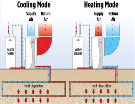 Diy Geothermal Heating And Cooling System DIY Geothermal Heating Air Installation Products