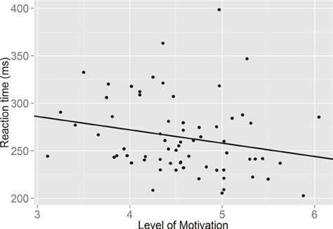 A Graph Showing The Relationship Between Self Reported Level Of