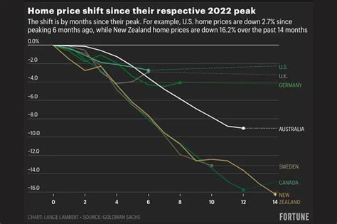 The U.S. housing market is holding up the best in the…