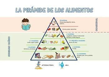 A veces yo como grasas y dulces. Food Pyramid in Spanish | Food pyramid, Pyramids, Spanish