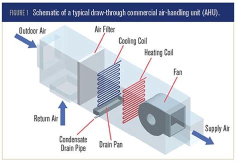 The heating/cooling coils of an ahu interact with the other primary hvac systems of boilers and chillers. 「air handling unit」的圖片搜尋結果 | Hvac equipment, Heating coil ...