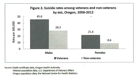 Report Details Magnitude Of Suicide Among Oregon Vets Mental Health Pdx