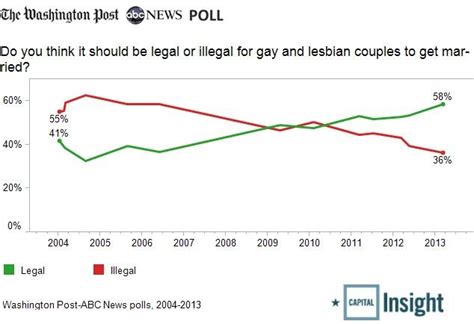 Why The Political Fight On Gay Marriage Is Over — In 3 Charts The