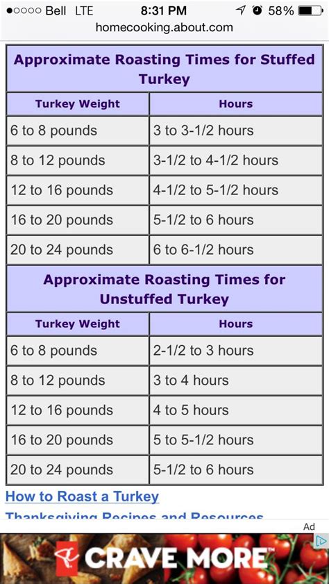 Cooking A Turkey Time Chart Stuffed And Unstuffed Roasting Times Turkey Roasting Times