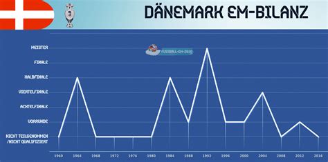 Nationalmannschaft dänemark auf einen blick: Dänemark EM 2020 - Kader, Stars & Dänemark EM Trikot 2020 ...