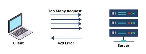 How To Fix Wordpress 429 Too Many Requests Error