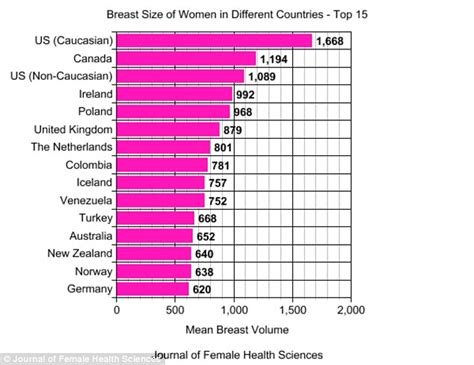 american women revealed as having the biggest natural breasts in the world daily mail online