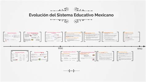 Evolución Del Sistema Educativo Mexicano By Jacqueline Gil On Prezi