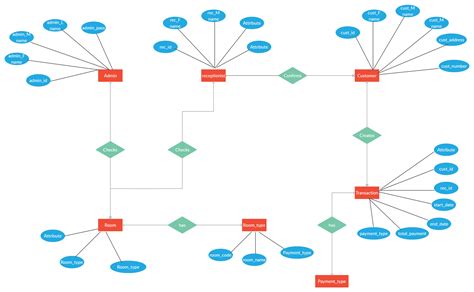 Er Diagram For Hotel Reservation System Relationship Diagram Diagram