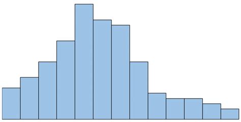 How To Compare Histograms With Examples Statology