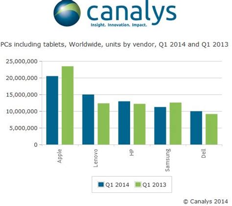 Ipad Helped Apple Inc Aapl To Dominate Global Pc Market In Q1 2014