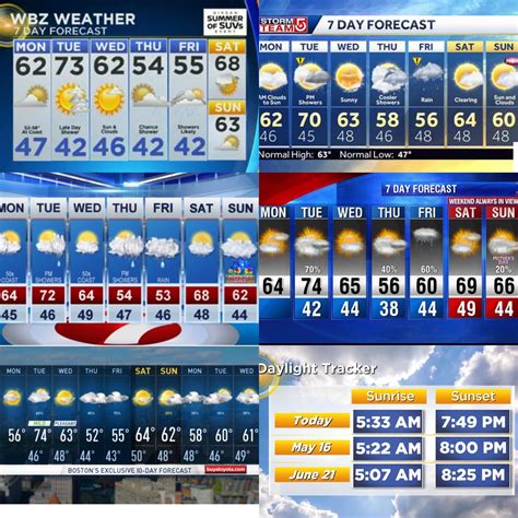 7 Day Forecasts (5/6) Less rainy week ahead - still a bit cloudy