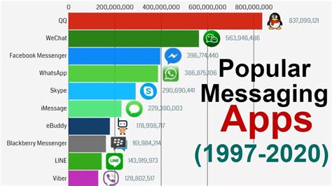 top 10 world s most popular messaging app 1997 2020 youtube