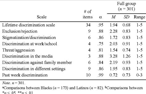 Pdf The Perceived Ethnic Discrimination Questionnaire Development And Preliminary Validation
