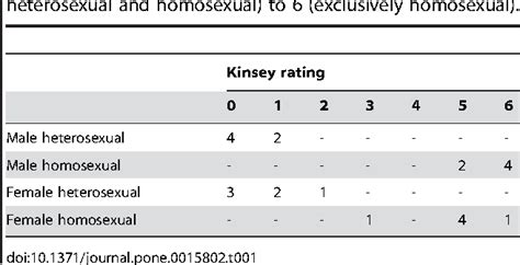 Table 1 From The Brain Reaction To Viewing Faces Of Opposite And Same Sex Romantic Partners