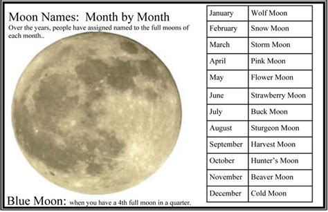 The Moon Moon Names Month By Month Moon Names Sturgeon Moon Moon
