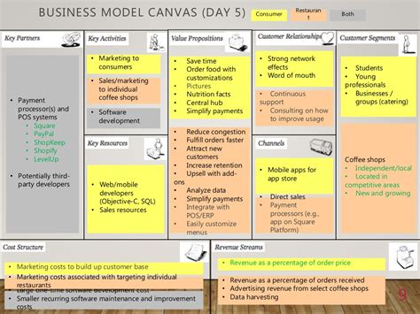 Business Model Canvas Day 5