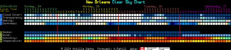 New Orleans Clear Sky Chart