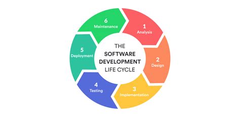 7 Phases Of Sdlc Life Cycle Design Talk
