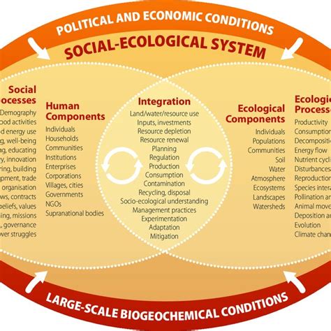1 A Schematic Diagram Of A Socio Ecological System Source