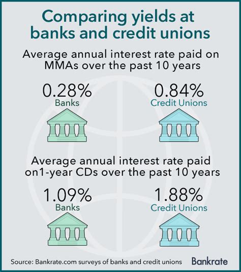 Credit Unions And Banks Whats The Difference