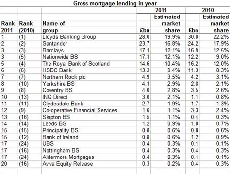 Cml Reveals Top 20 Lenders Of 2011 Bestadvice