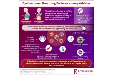 Breathing Labs Importance Of Screening Breathing Patterns In Athletic